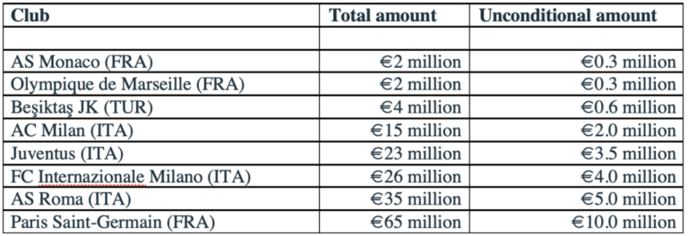 PSG は UEFA の財政悪者リストのトップで 6500 万ユーロの制裁金を科され、8 クラブが合計 1 億 7200 万ユーロの罰金を科された